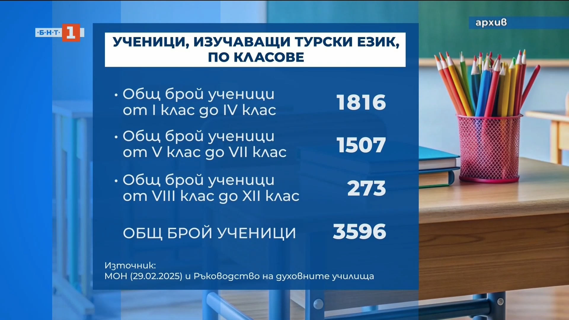 2024-2025 eğitim yılında 3596 öğrenci Türkçe dersi görüyor